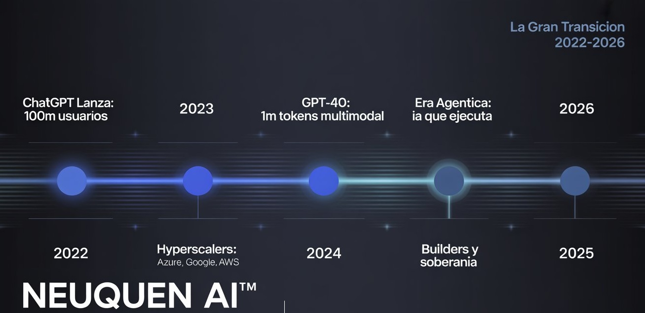 Gran Transición: de ChatGPT a la Era Agéntica (2022-2026)