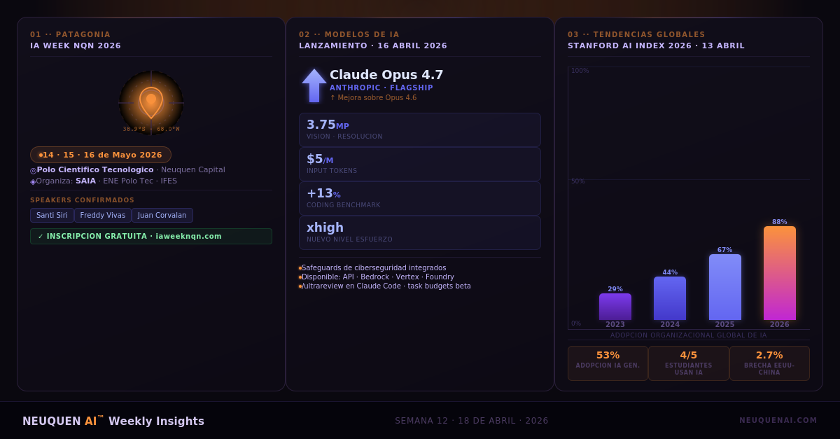 IA Week Nqn llega a Neuquén, Claude Opus 4.7 se lanza y el Índice de IA de Stanford marca el pulso global